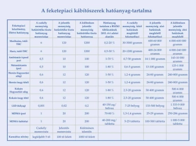 Feketepiaci kábítószerek hatóanyag-tartalma