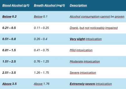 Blood Alcohol DUI Hungary